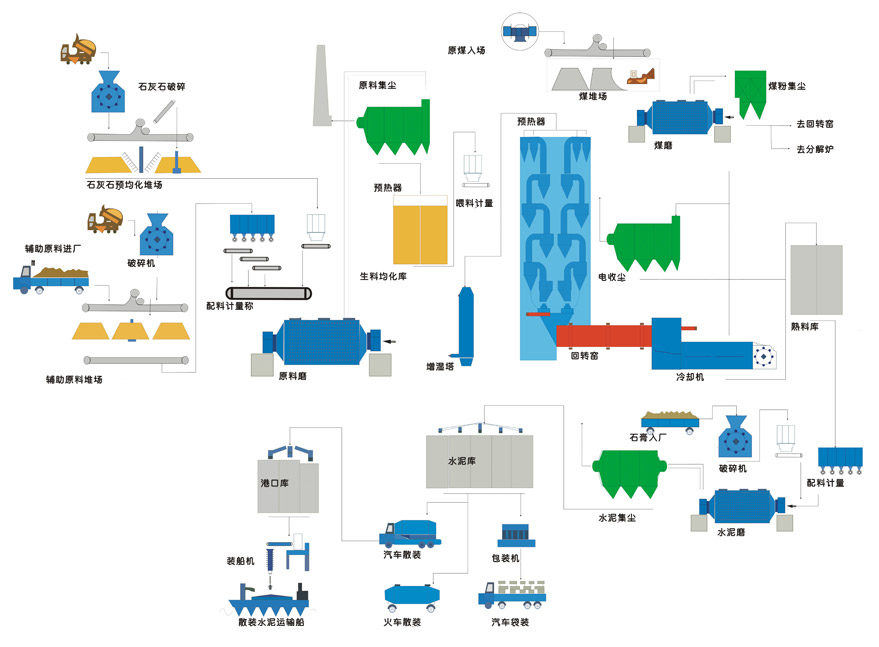 新型干法水泥生产线工作原理