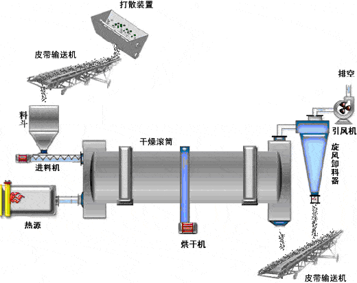 烘干機(jī)工作原理
