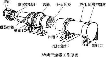 烘干机工作原理