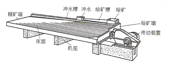 摇床工作原理