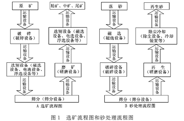 选矿流程图