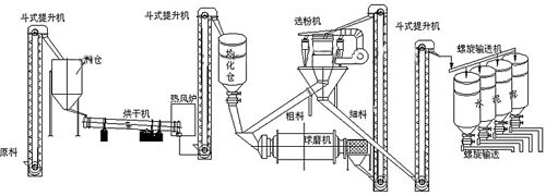 新型水泥粉磨站工作原理