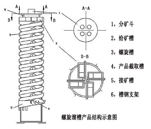 螺旋溜槽工作原理