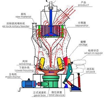 高压微粉机工作原理