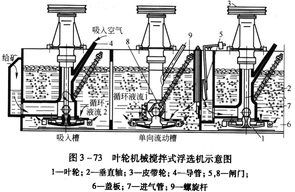 搅拌式浮选机工作原理