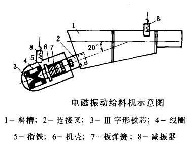 电磁振动给料机工作原理