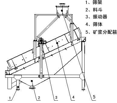 高频筛工作原理