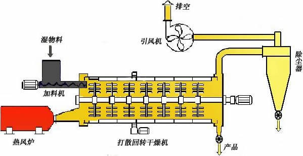 烘干机工作原理