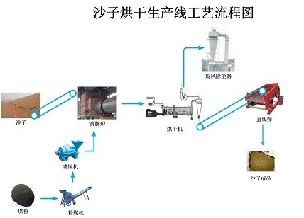 沙子烘干机工作原理