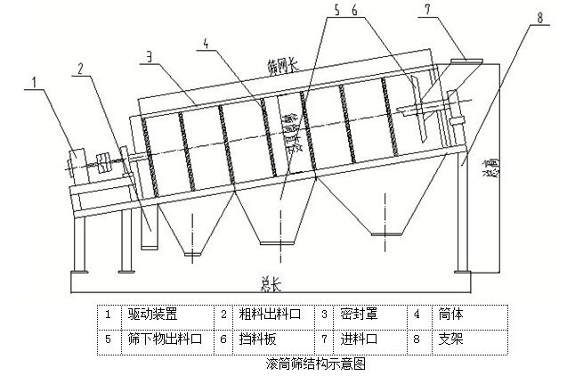 滚筒筛工作原理